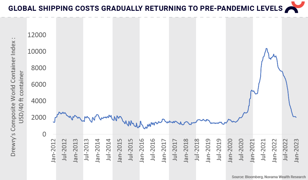 global-shipping-costs-gradually-returning-to-pre-pandemic-levels-30th