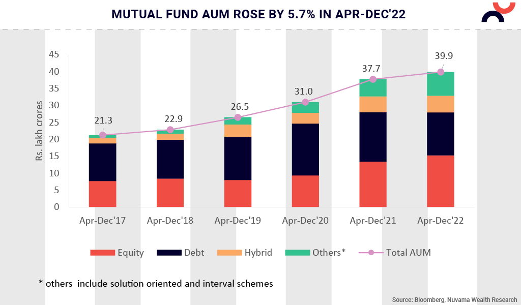 Net Asset Under Management Aum Of Indian Mutual Fund Industry As On